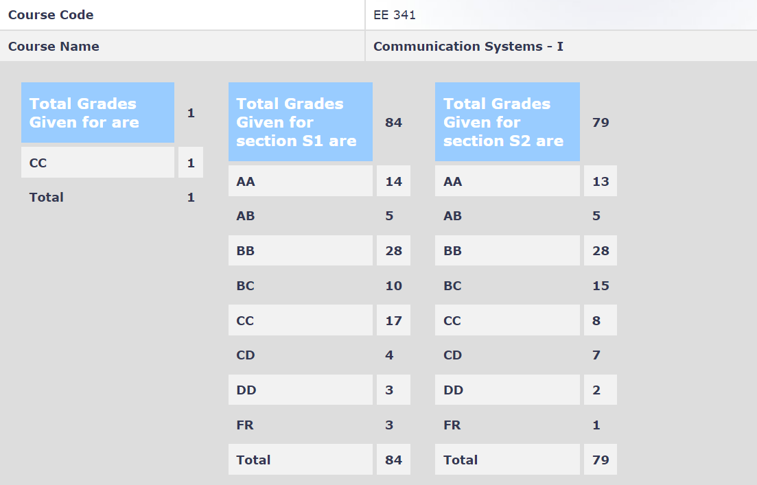 Grades