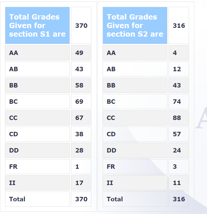 Grades