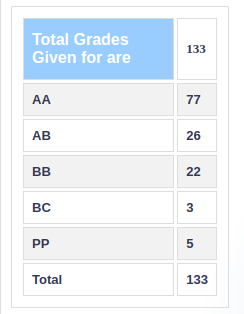 Grades