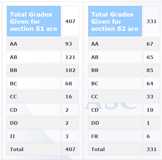 Grades