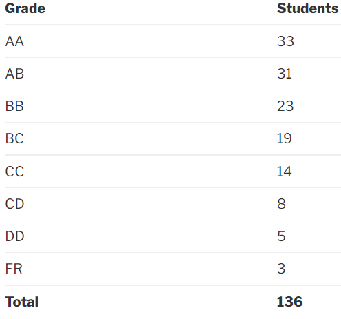 Grades