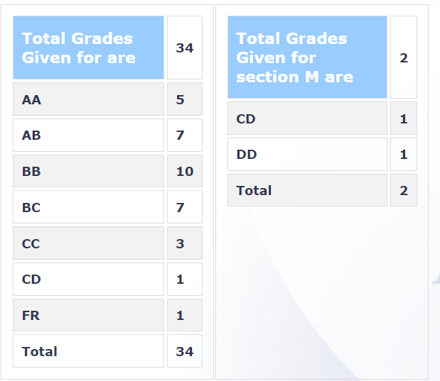 Grades