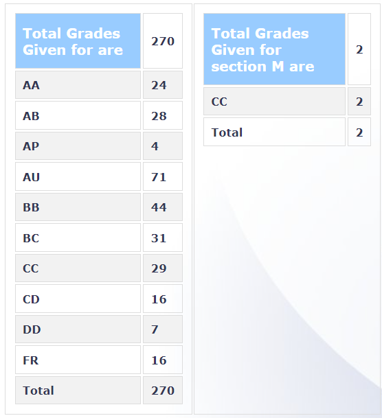 Grades