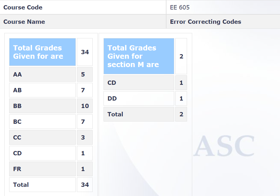 Grades