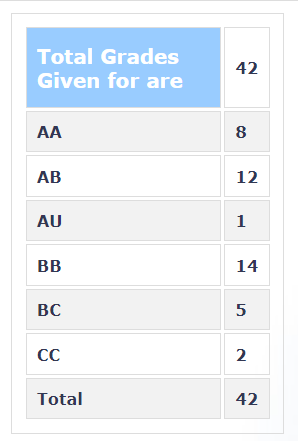 Grades