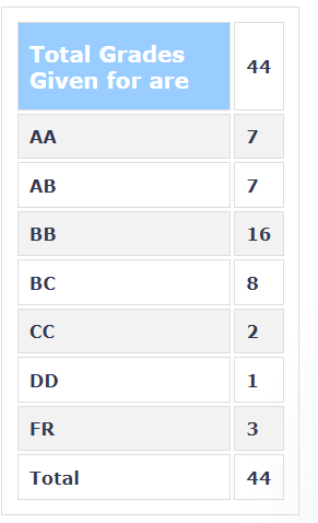 Grades