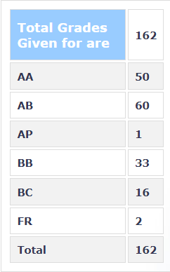 Grades