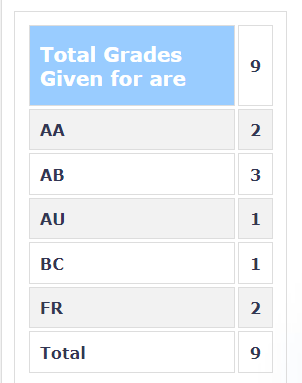 Grades