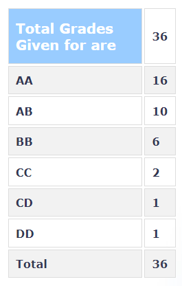 Grades