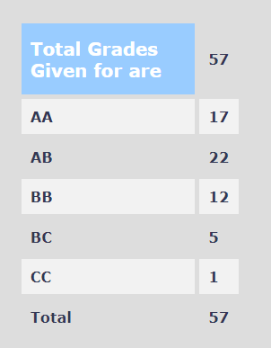 Grades