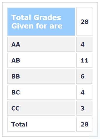 Grades