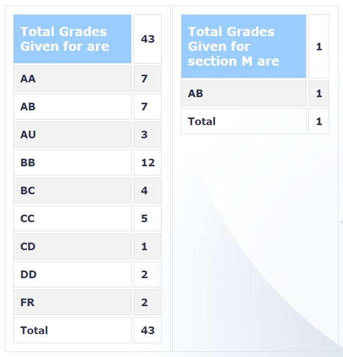 Grades