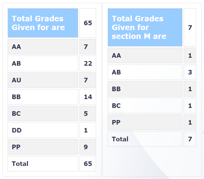 Grades