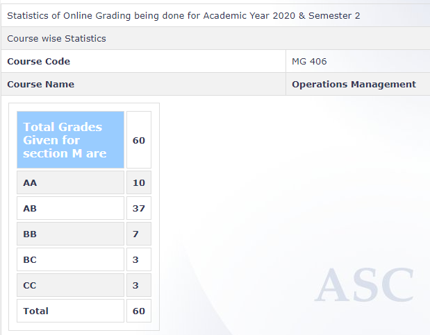 Grades