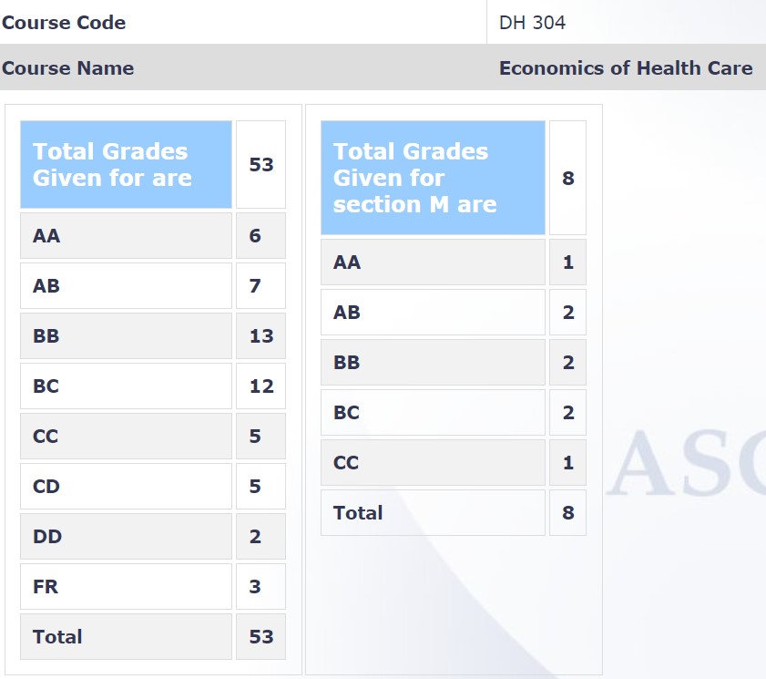 Grades